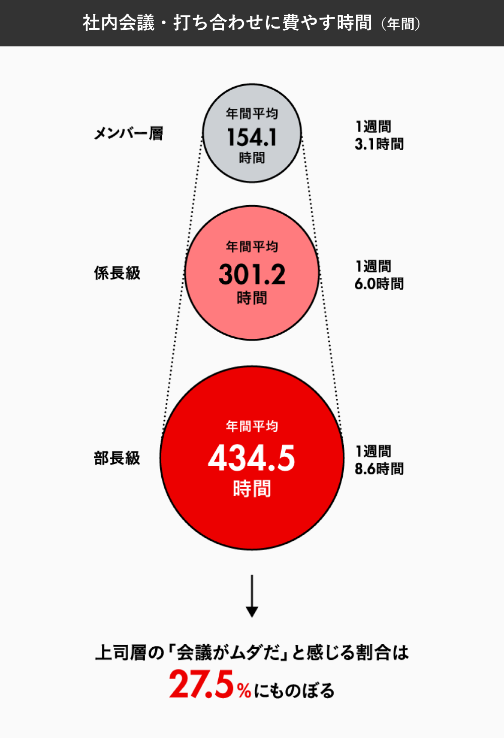 社内会議・打ち合わせに費やす時間（年間）