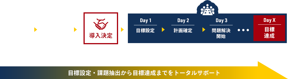 目標設定・課題抽出から目標達成までをトータルサポート