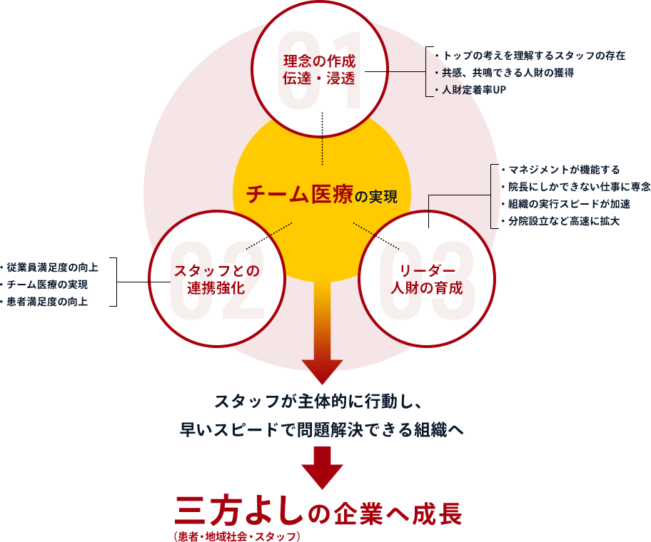 チーム医療の実現 スタッフが主体的に行動し、早いスピードで問題解決できる組織へ 三方よしの企業へ成長