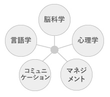 多角的な分野の融合によるハイパフォーマンス理論