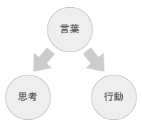 「言葉」から「思考」「行動」を変えるアプローチ